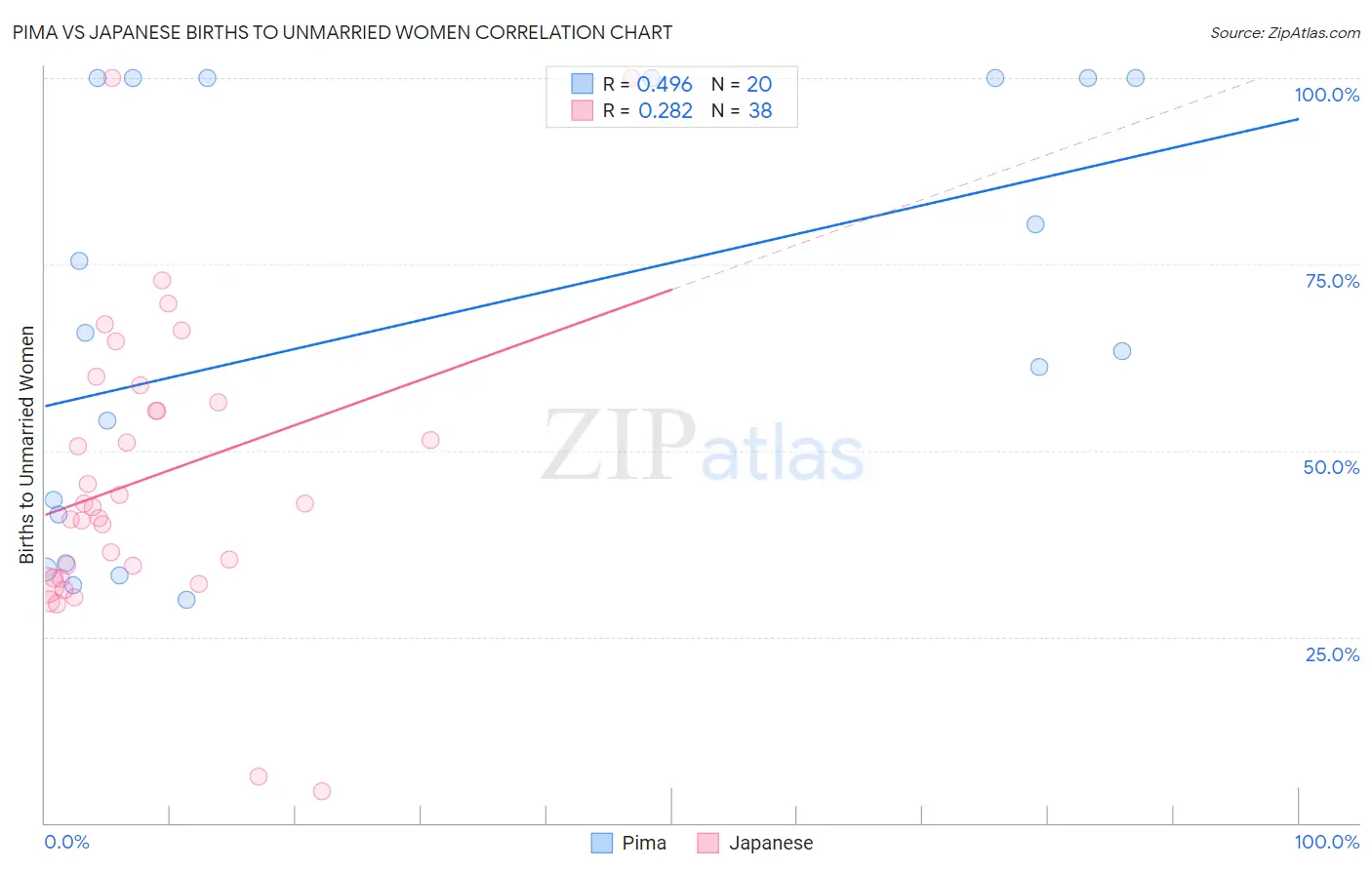 Pima vs Japanese Births to Unmarried Women