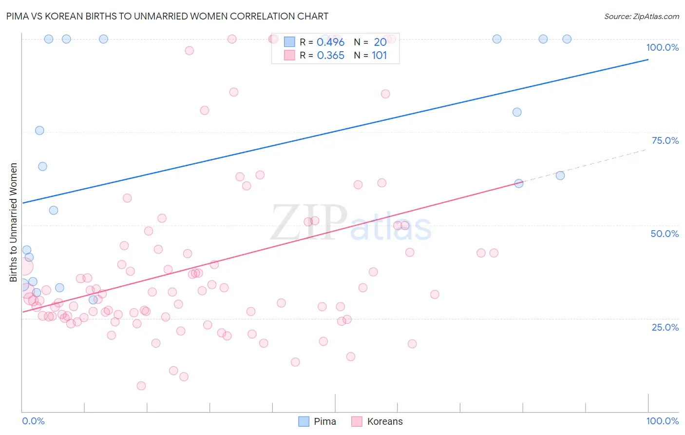 Pima vs Korean Births to Unmarried Women