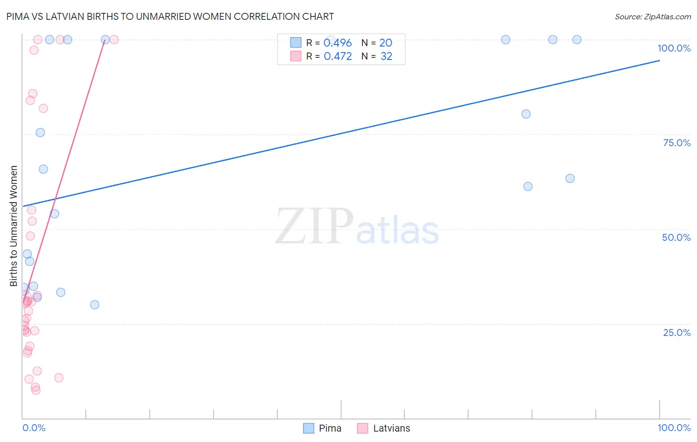 Pima vs Latvian Births to Unmarried Women