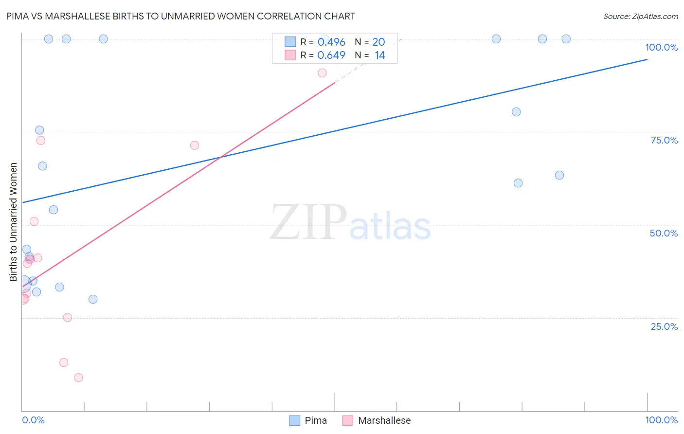 Pima vs Marshallese Births to Unmarried Women