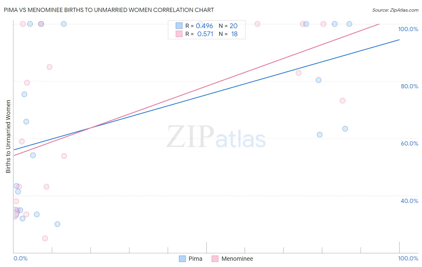 Pima vs Menominee Births to Unmarried Women