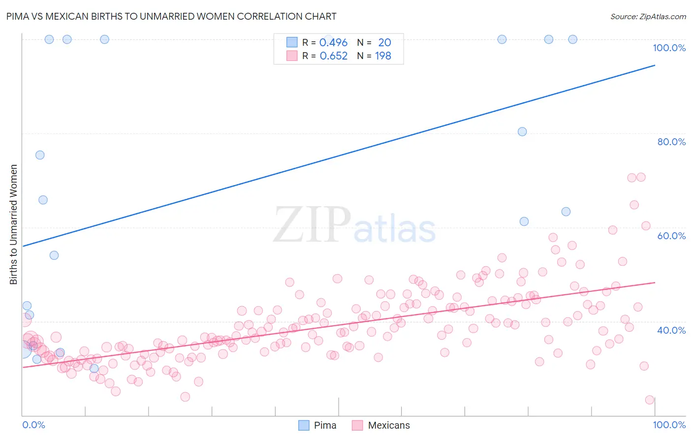 Pima vs Mexican Births to Unmarried Women