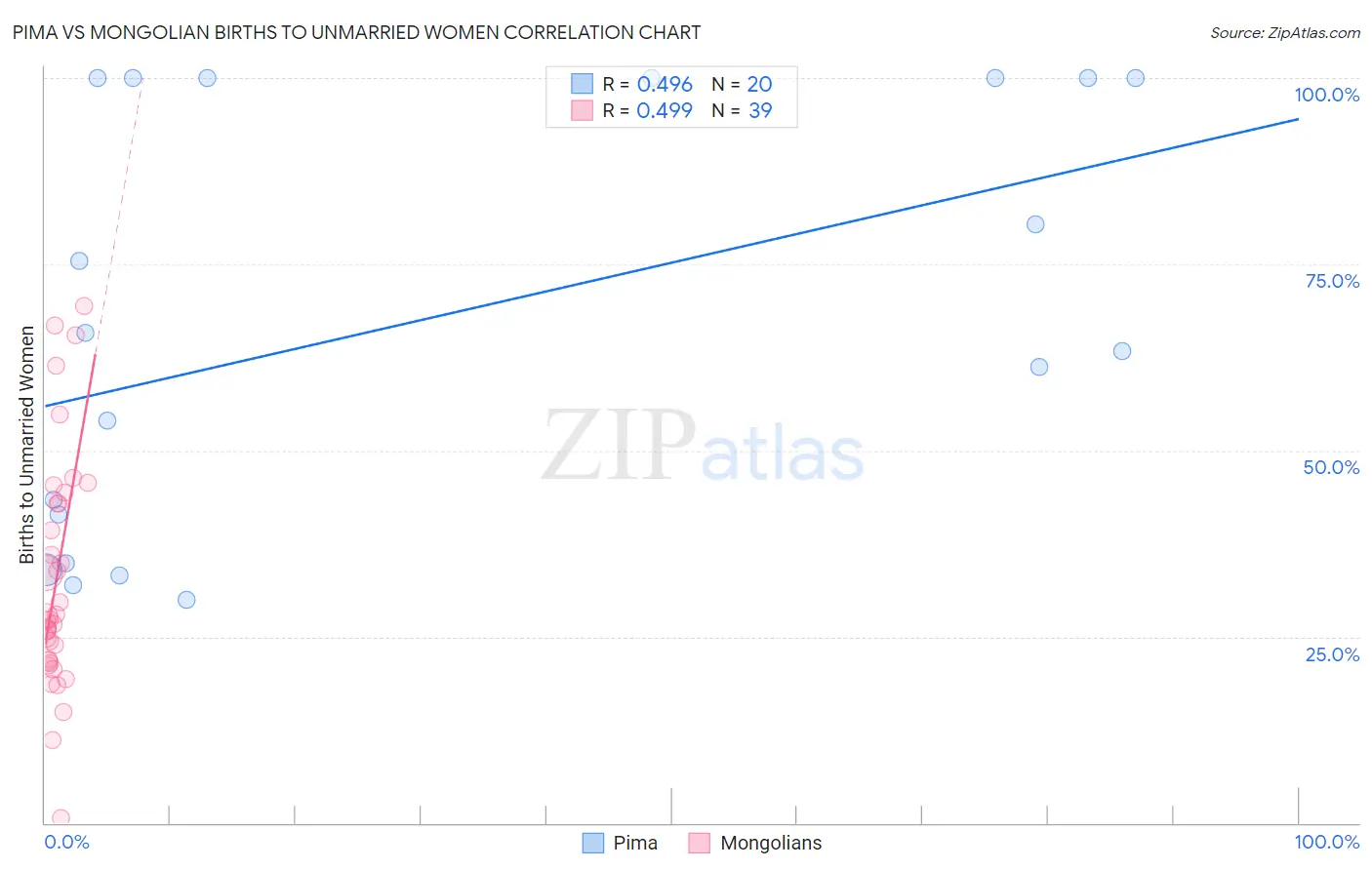 Pima vs Mongolian Births to Unmarried Women