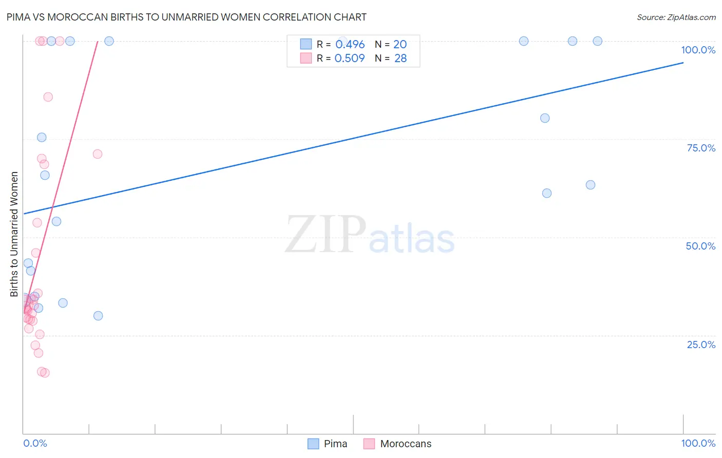 Pima vs Moroccan Births to Unmarried Women