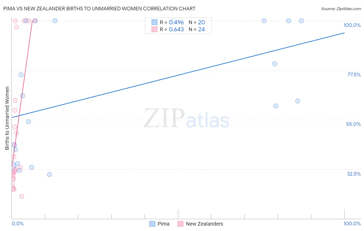 Pima vs New Zealander Births to Unmarried Women