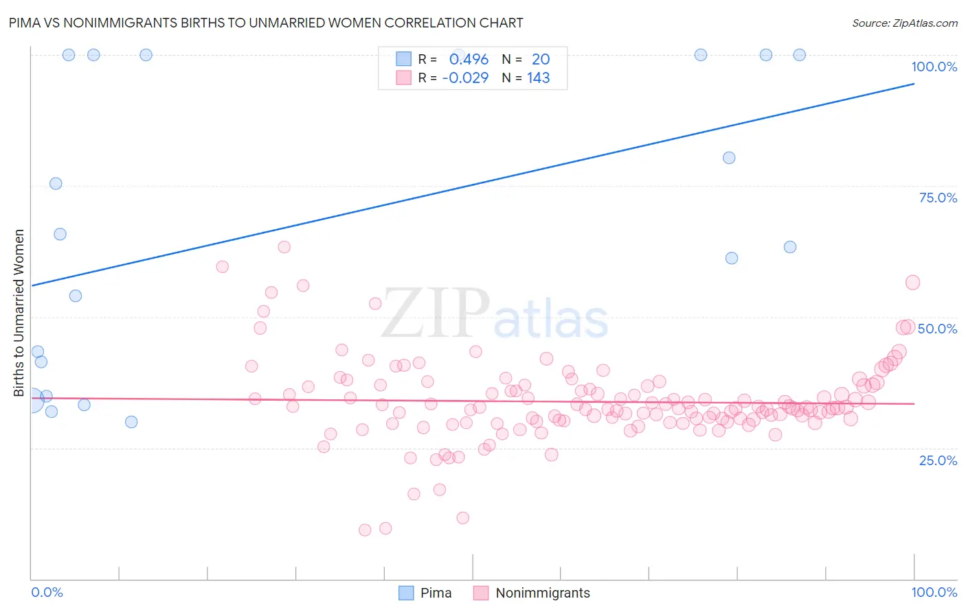 Pima vs Nonimmigrants Births to Unmarried Women