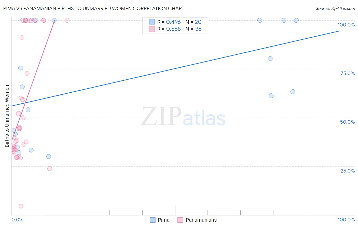 Pima vs Panamanian Births to Unmarried Women