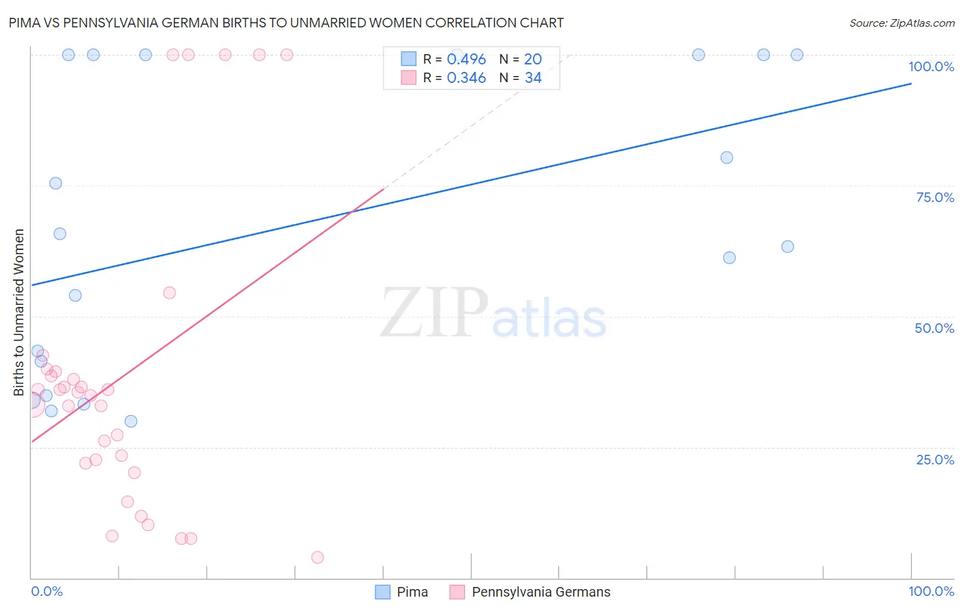 Pima vs Pennsylvania German Births to Unmarried Women