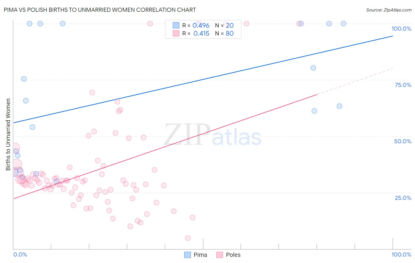 Pima vs Polish Births to Unmarried Women