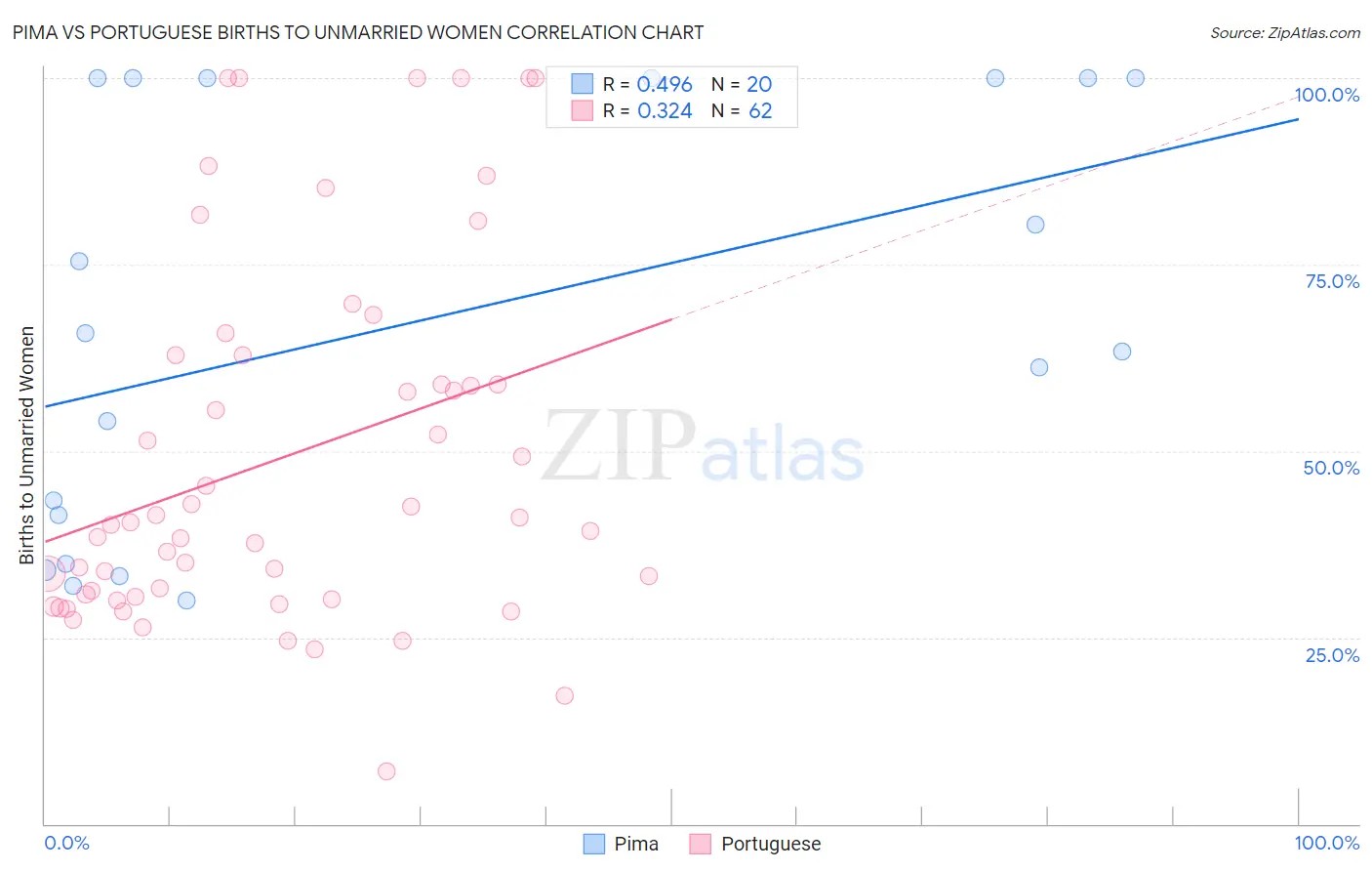 Pima vs Portuguese Births to Unmarried Women