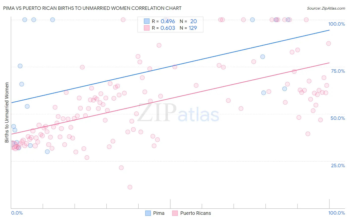 Pima vs Puerto Rican Births to Unmarried Women