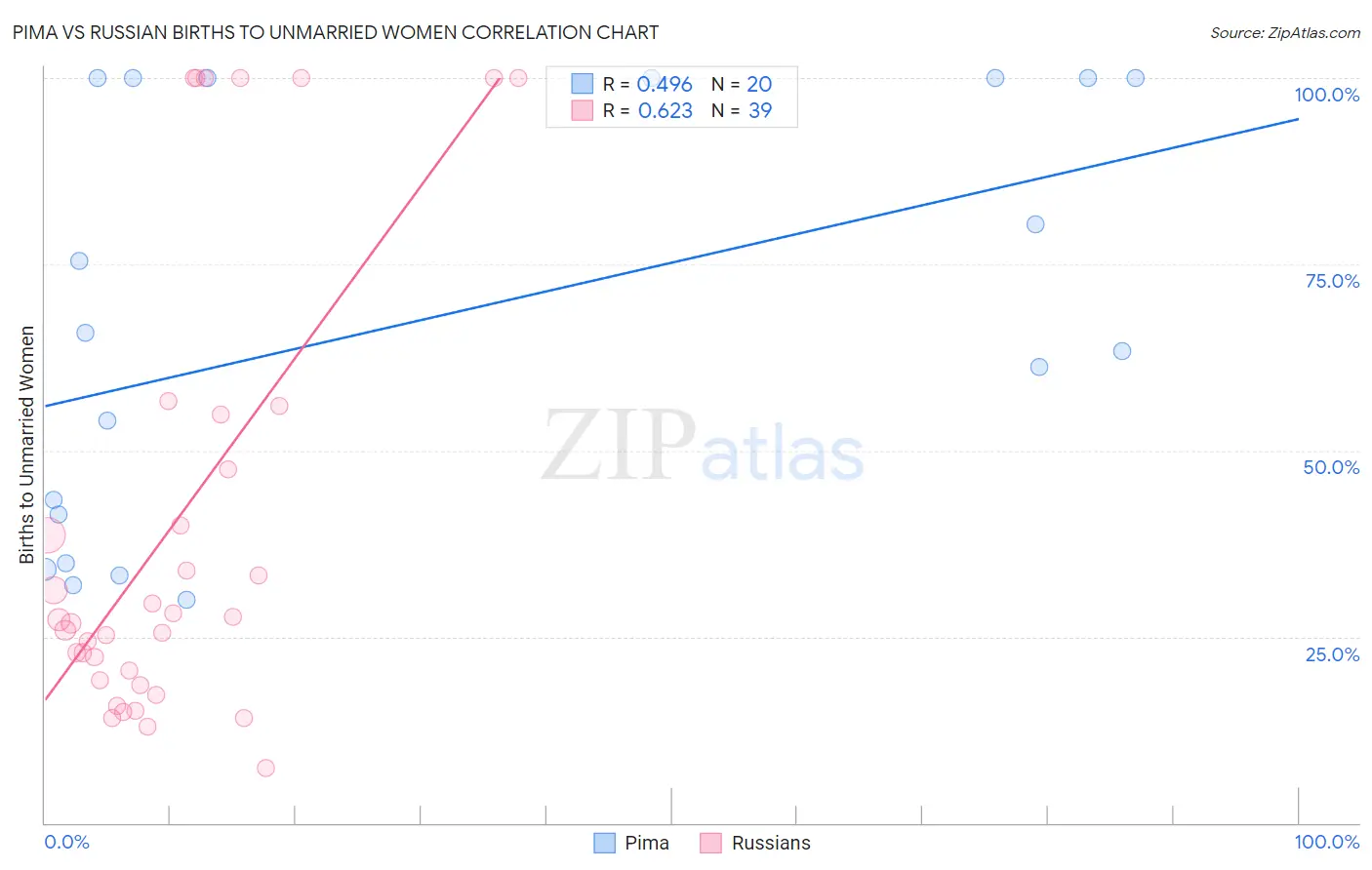 Pima vs Russian Births to Unmarried Women