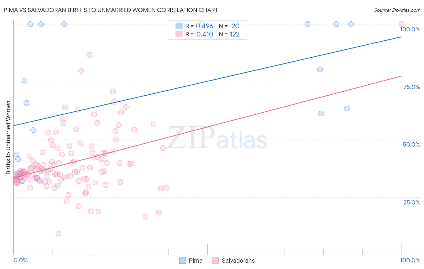 Pima vs Salvadoran Births to Unmarried Women