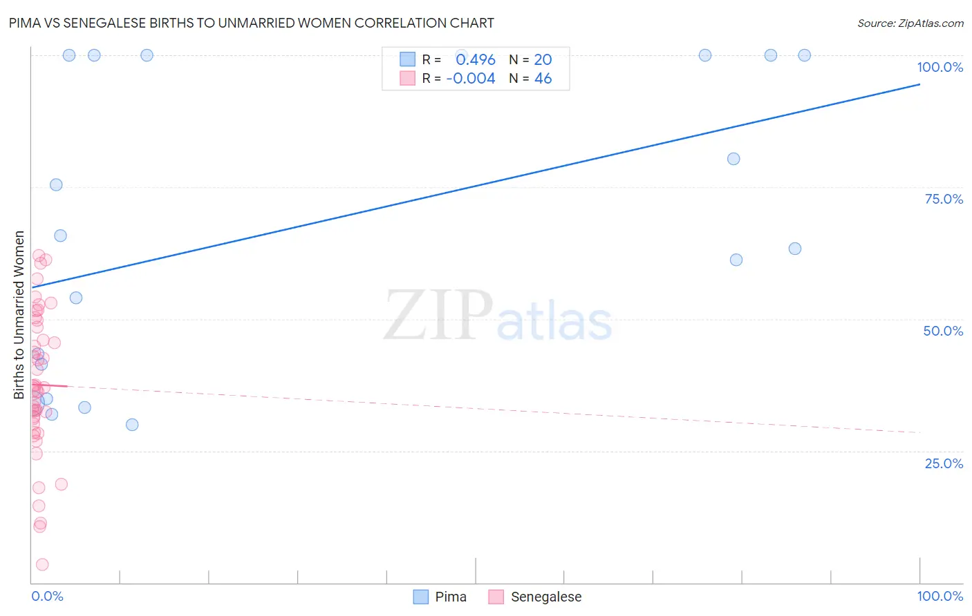 Pima vs Senegalese Births to Unmarried Women