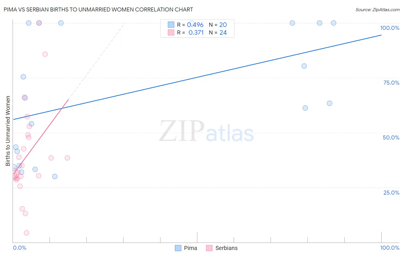 Pima vs Serbian Births to Unmarried Women