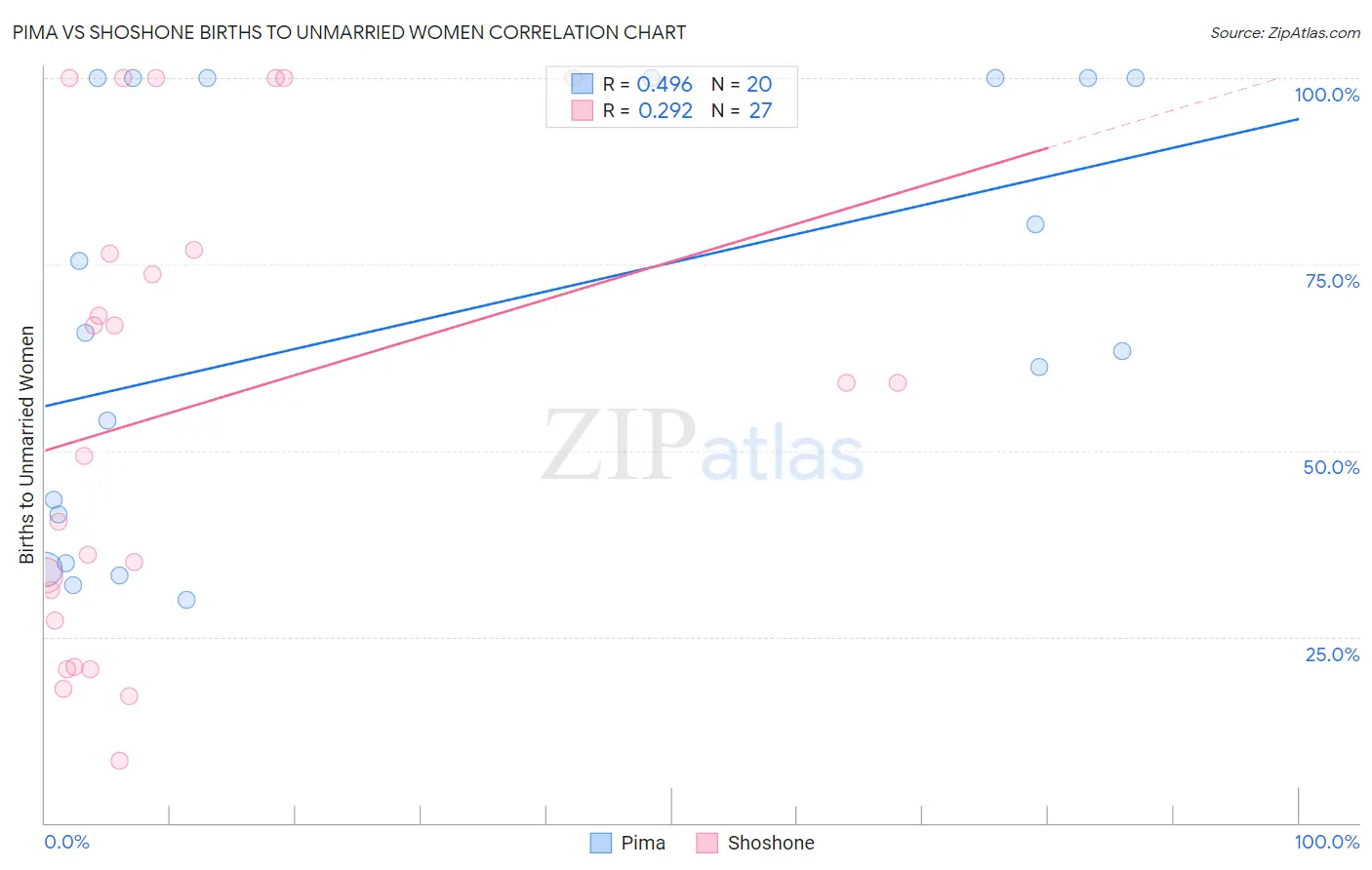 Pima vs Shoshone Births to Unmarried Women