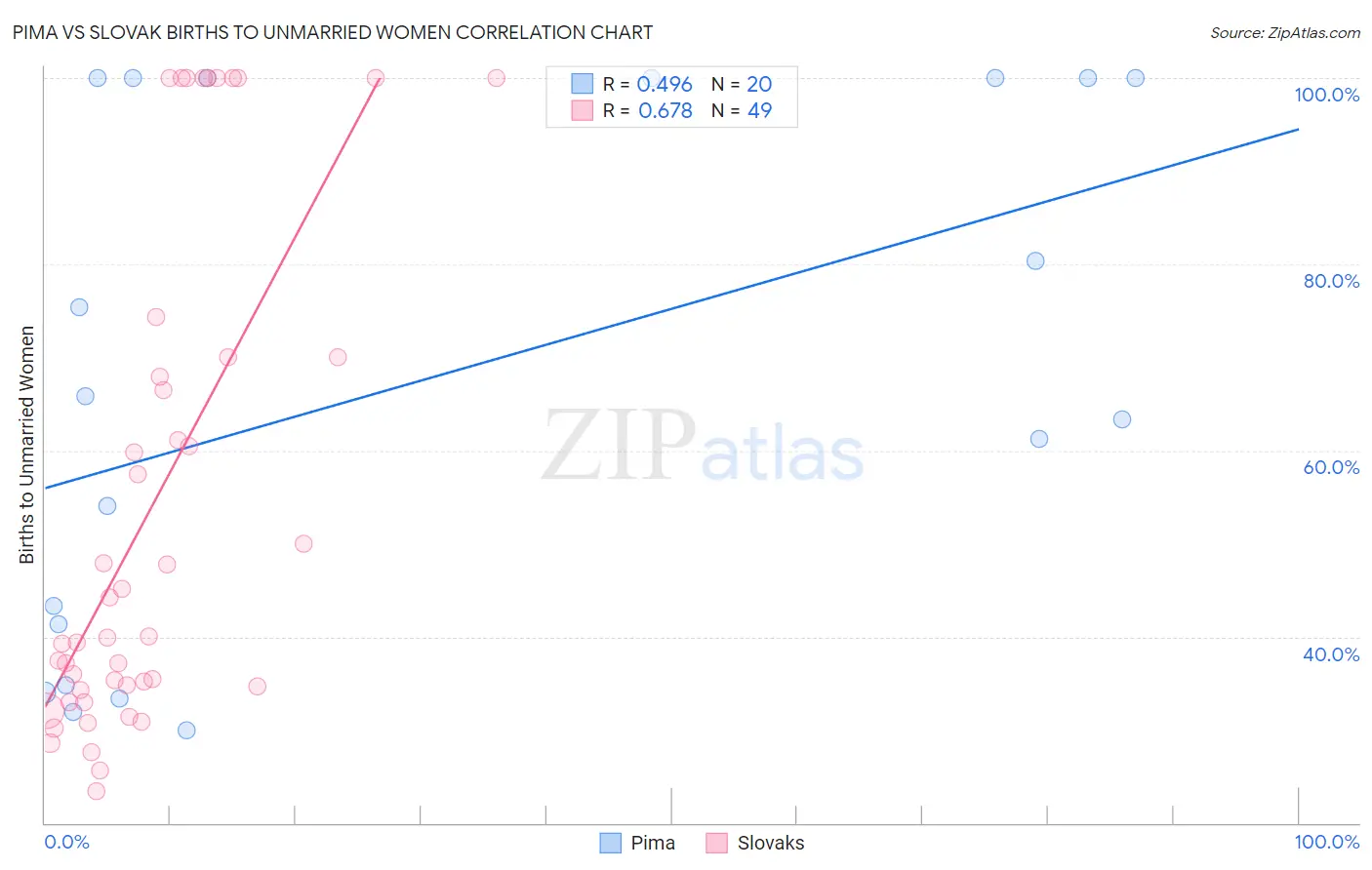 Pima vs Slovak Births to Unmarried Women