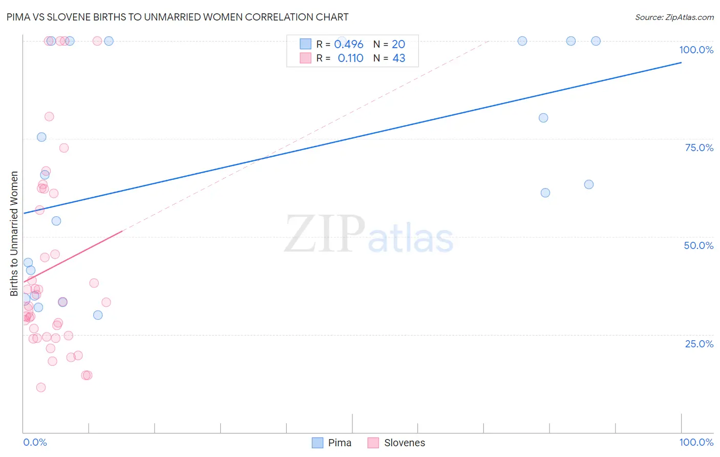 Pima vs Slovene Births to Unmarried Women