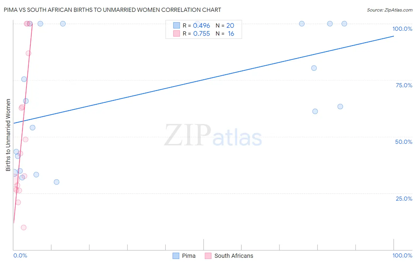 Pima vs South African Births to Unmarried Women