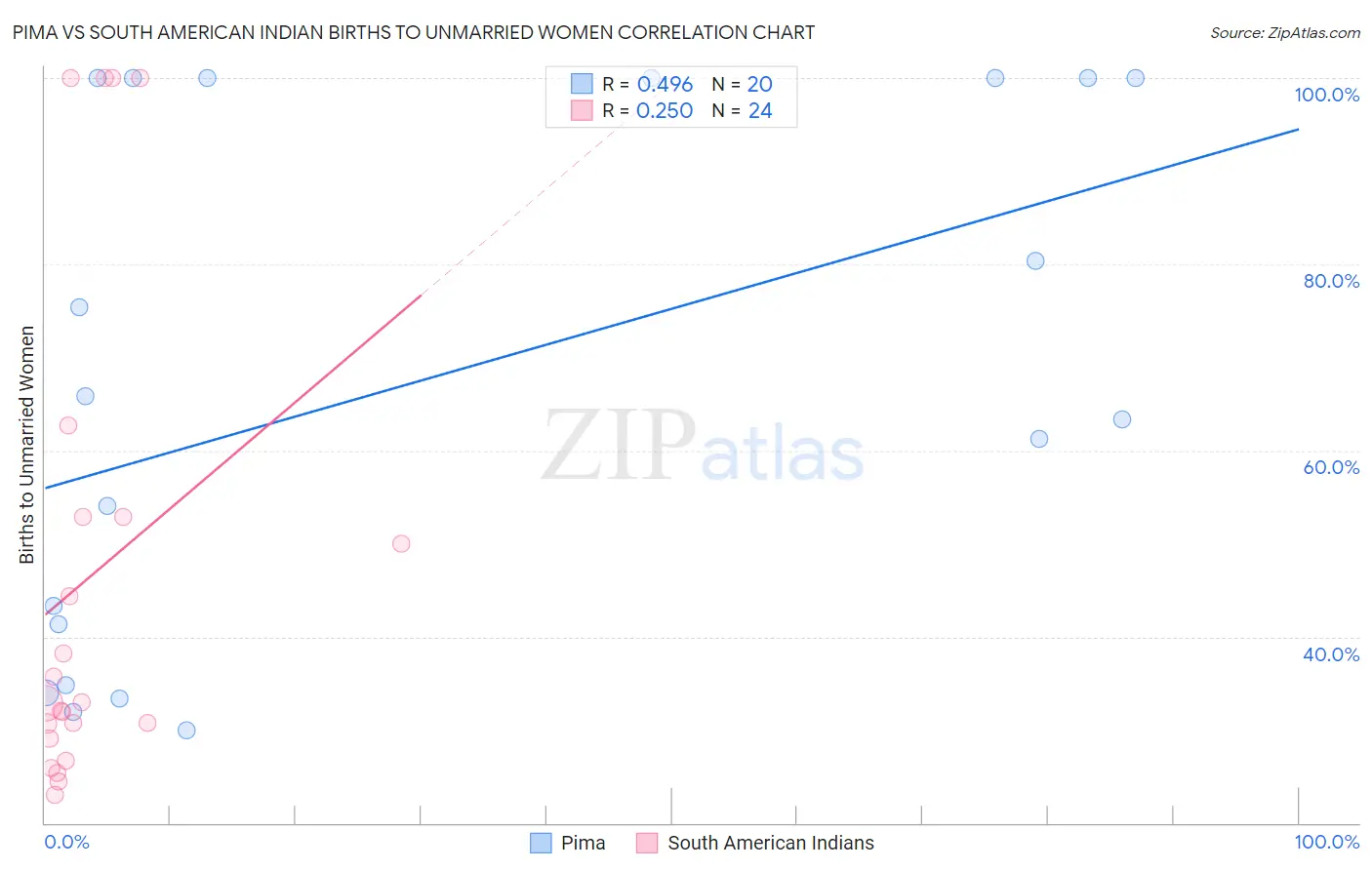 Pima vs South American Indian Births to Unmarried Women