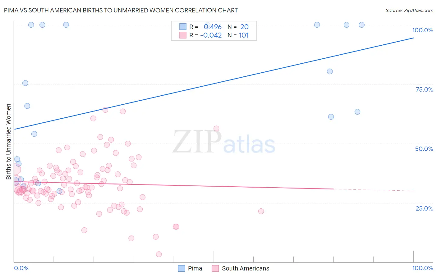 Pima vs South American Births to Unmarried Women