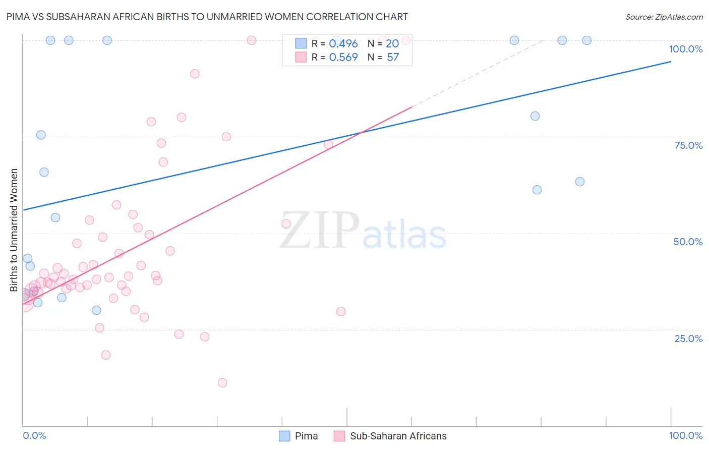 Pima vs Subsaharan African Births to Unmarried Women