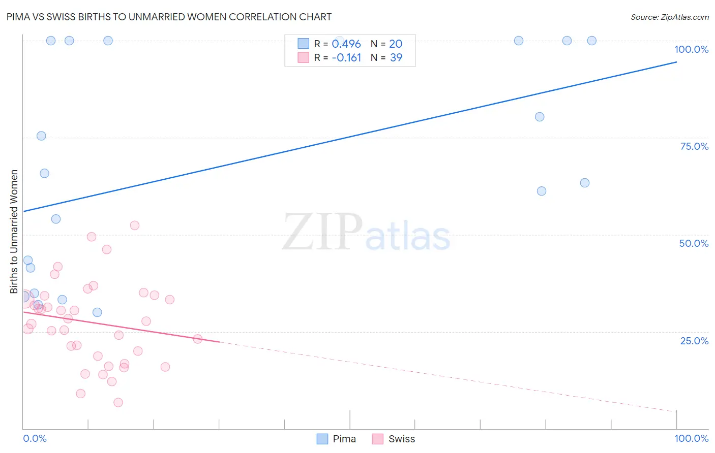 Pima vs Swiss Births to Unmarried Women