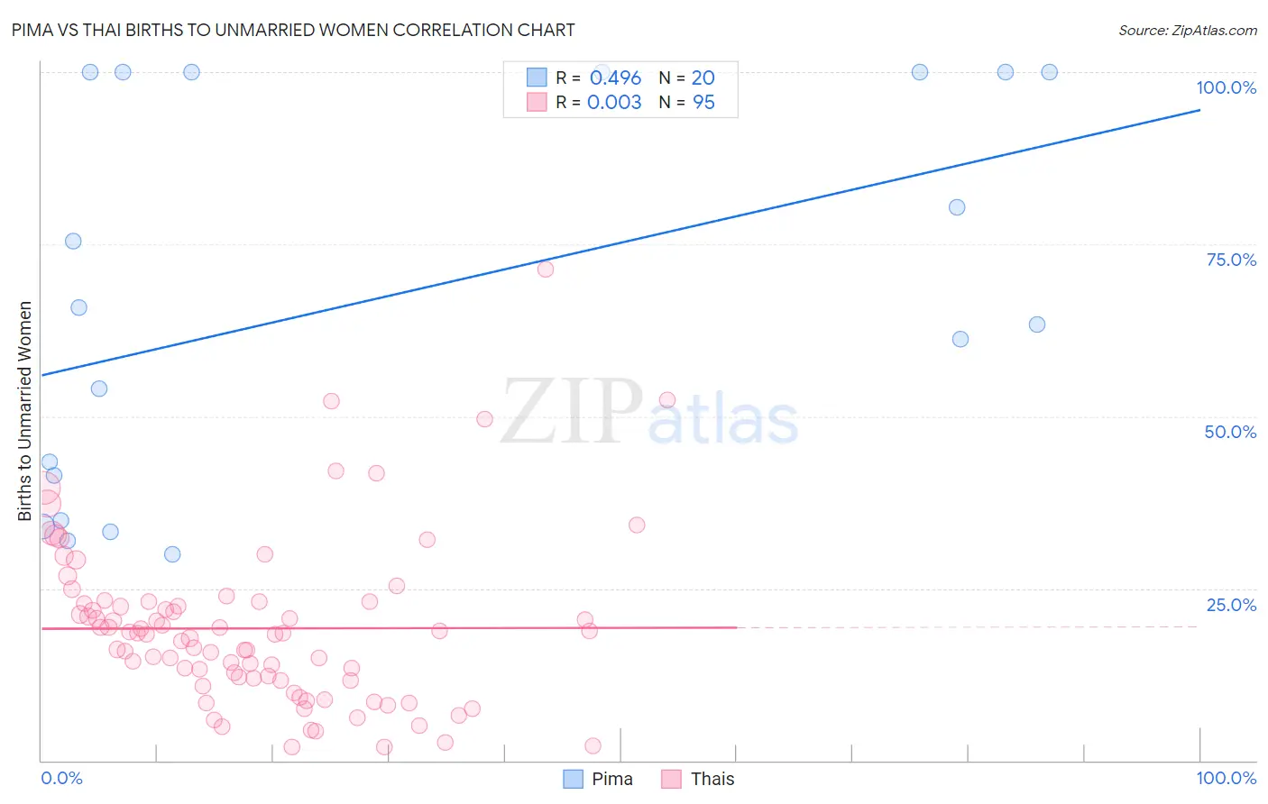 Pima vs Thai Births to Unmarried Women