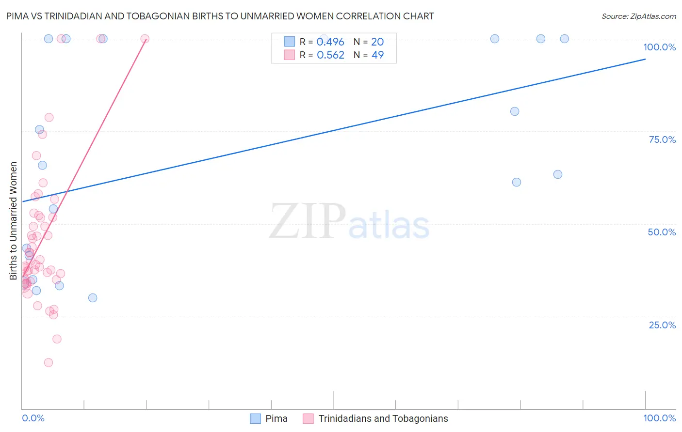 Pima vs Trinidadian and Tobagonian Births to Unmarried Women