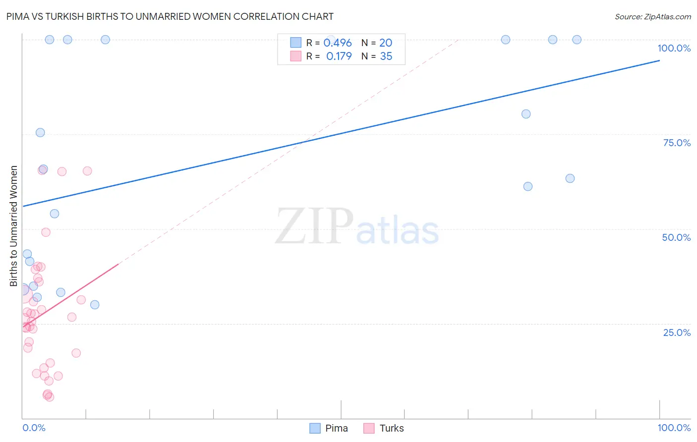 Pima vs Turkish Births to Unmarried Women