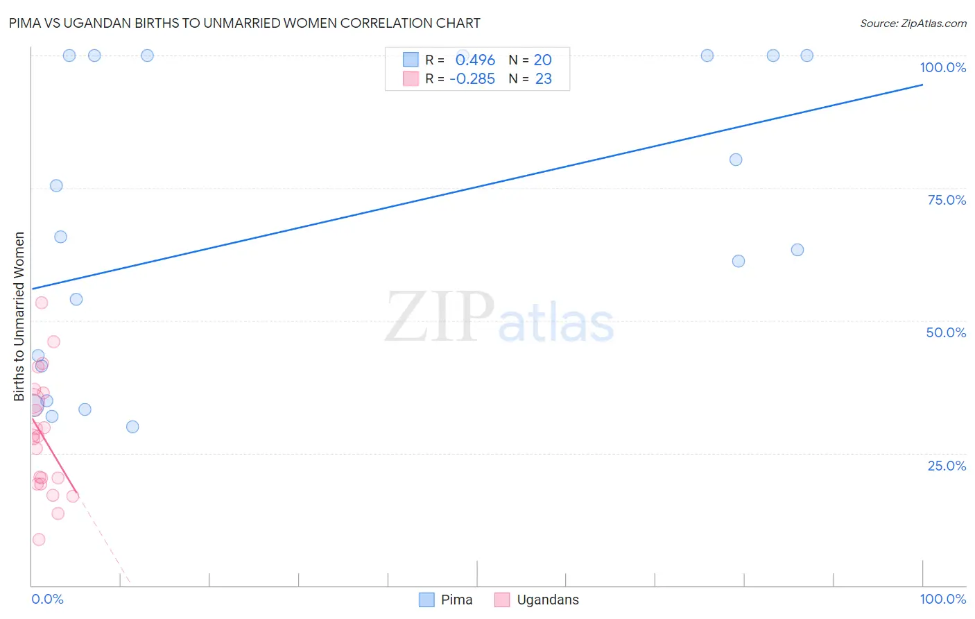 Pima vs Ugandan Births to Unmarried Women
