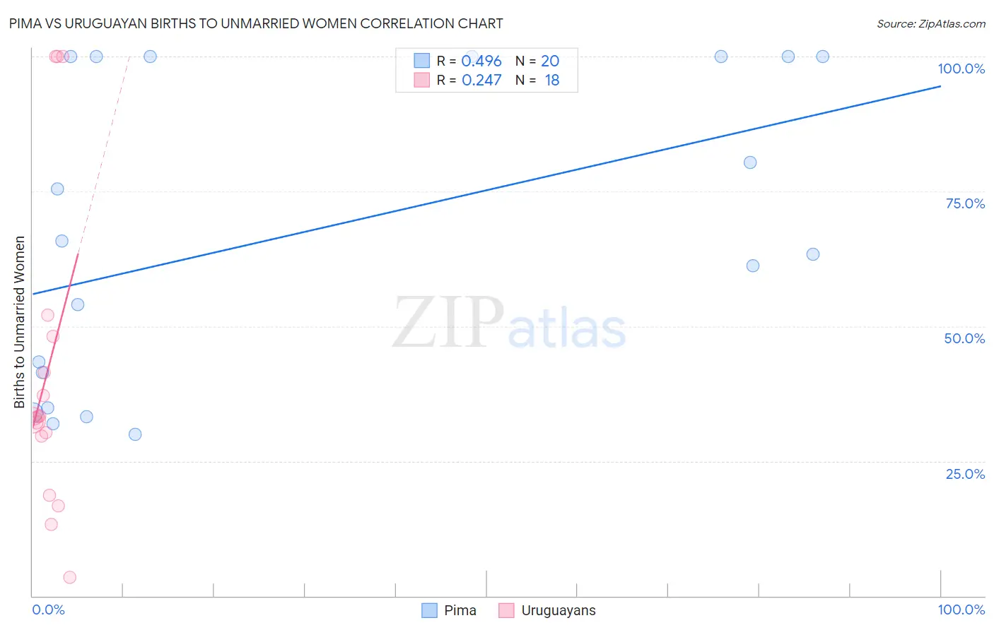 Pima vs Uruguayan Births to Unmarried Women