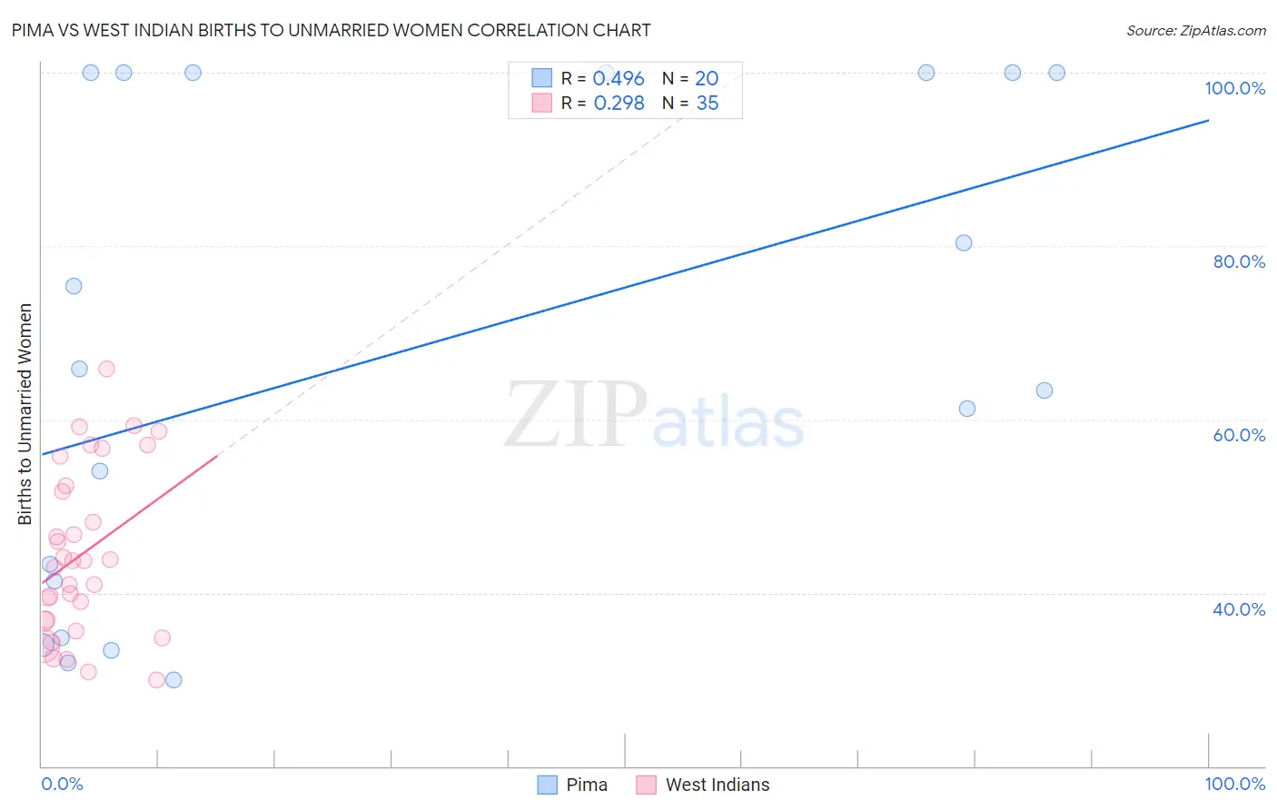 Pima vs West Indian Births to Unmarried Women