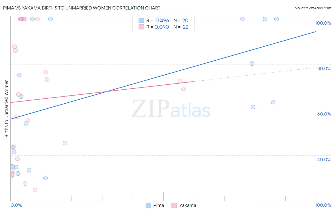 Pima vs Yakama Births to Unmarried Women