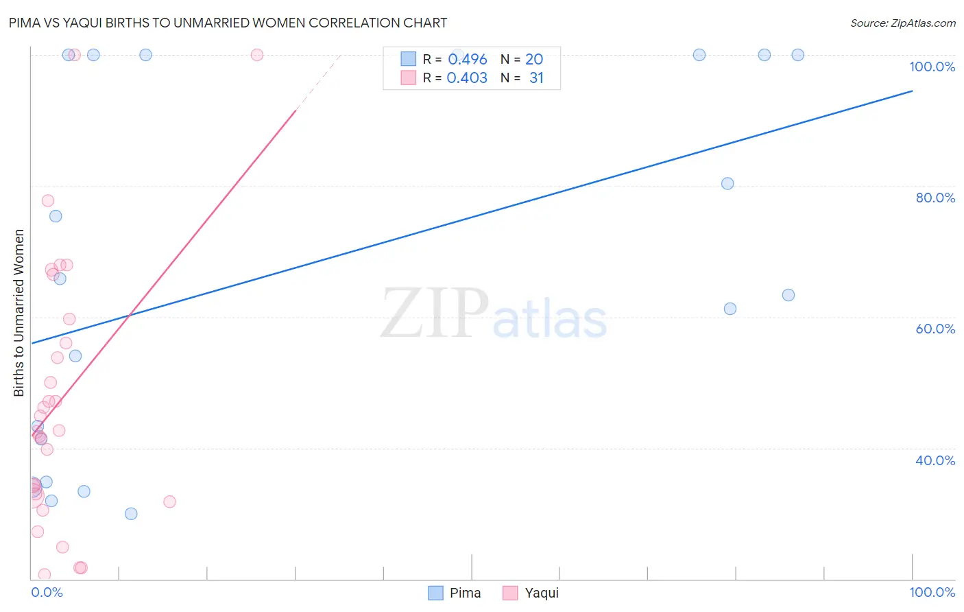 Pima vs Yaqui Births to Unmarried Women
