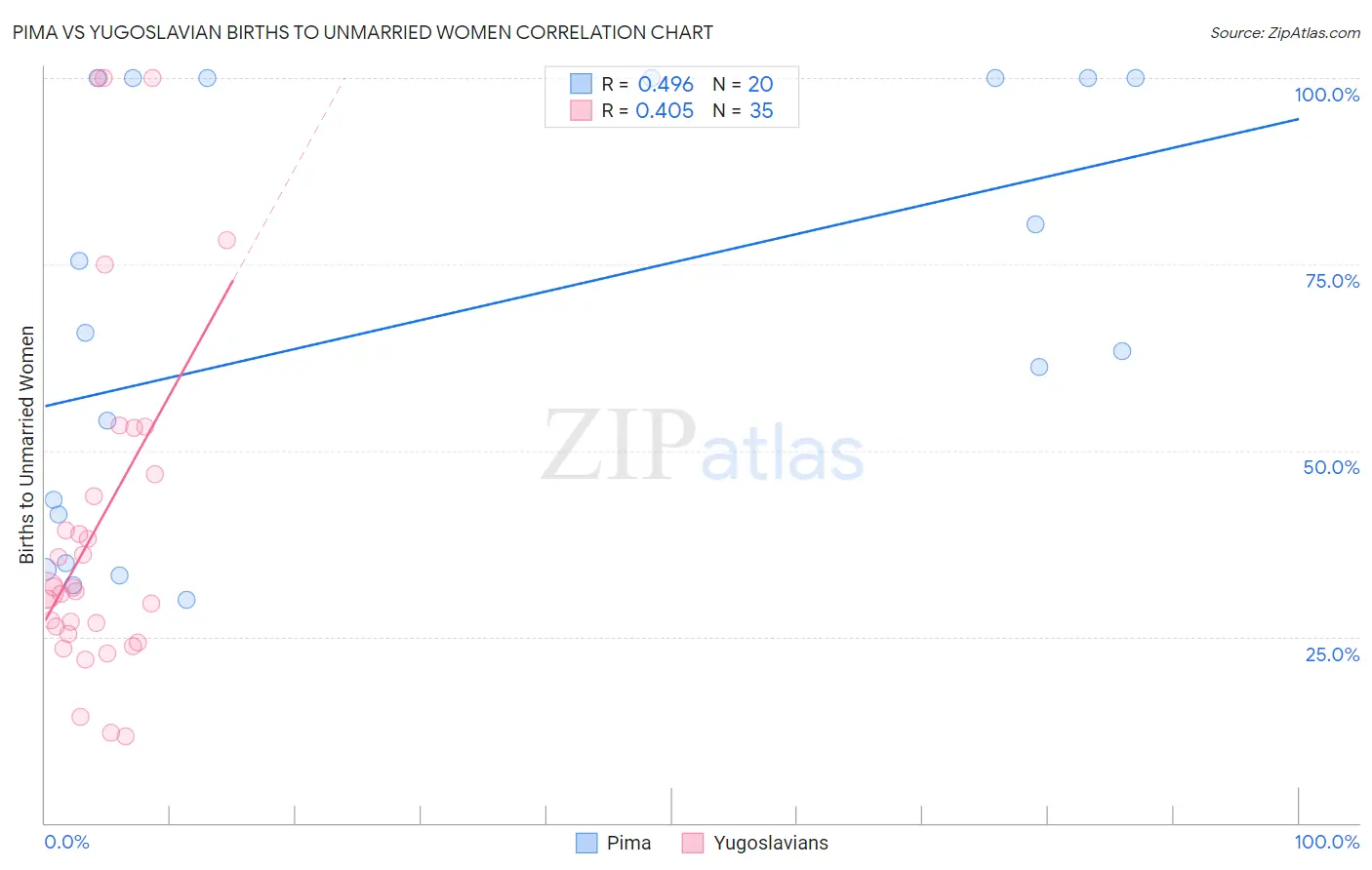 Pima vs Yugoslavian Births to Unmarried Women