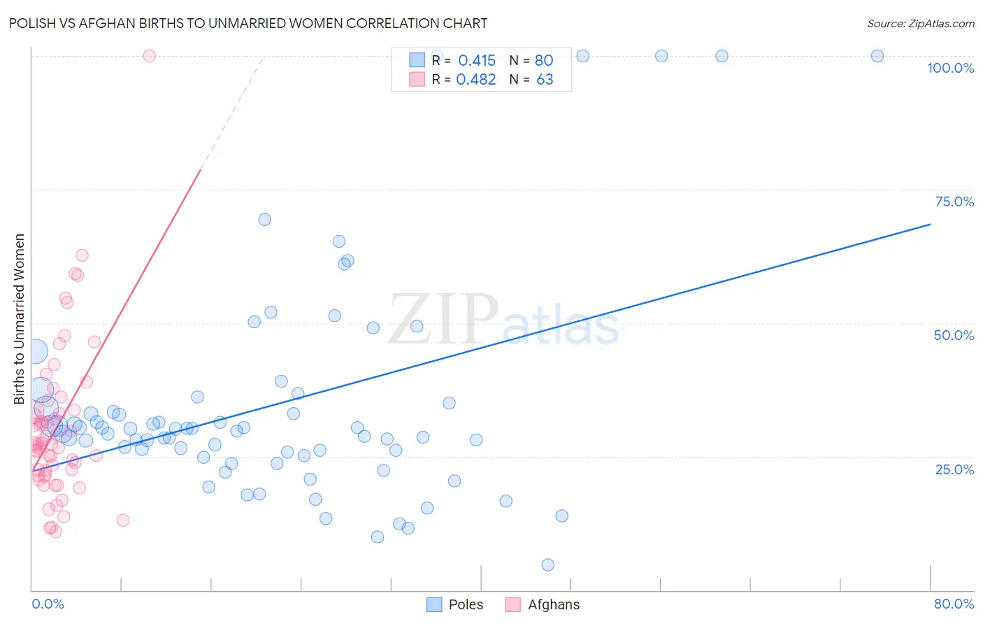 Polish vs Afghan Births to Unmarried Women