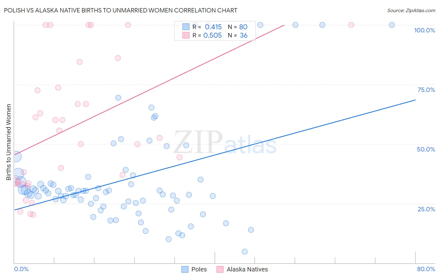 Polish vs Alaska Native Births to Unmarried Women