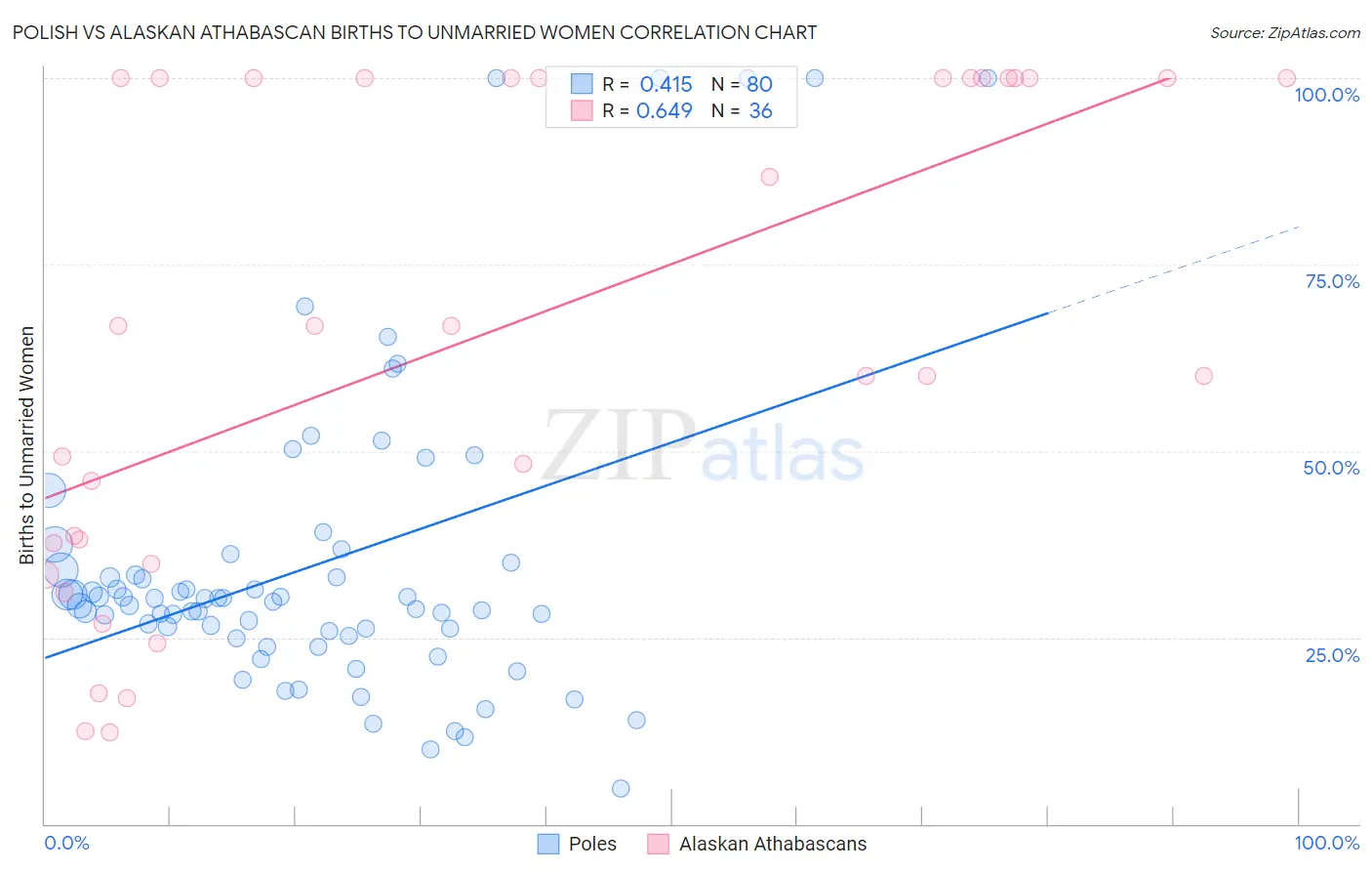 Polish vs Alaskan Athabascan Births to Unmarried Women