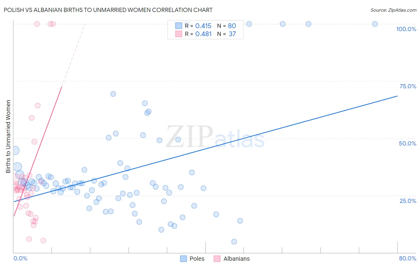 Polish vs Albanian Births to Unmarried Women