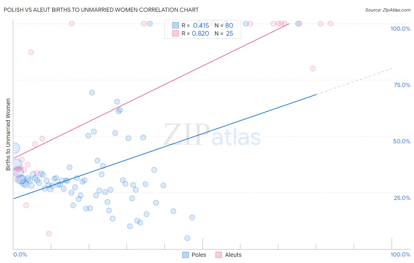 Polish vs Aleut Births to Unmarried Women