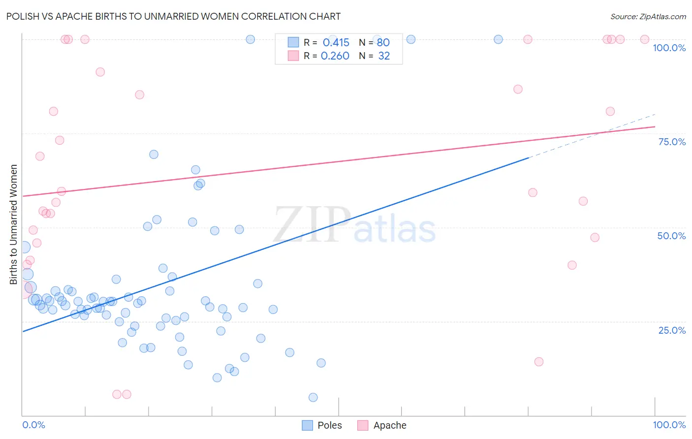 Polish vs Apache Births to Unmarried Women