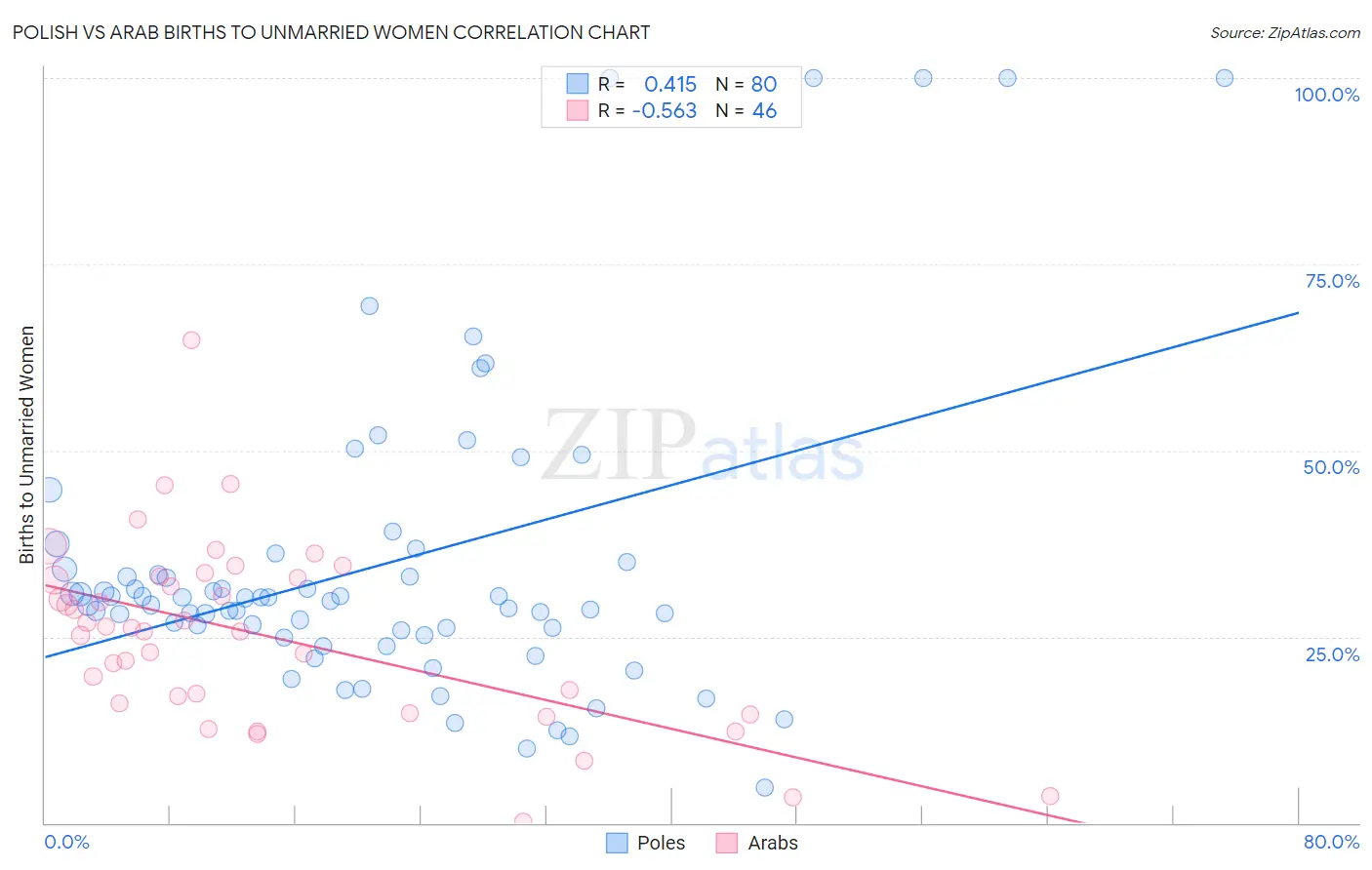 Polish vs Arab Births to Unmarried Women