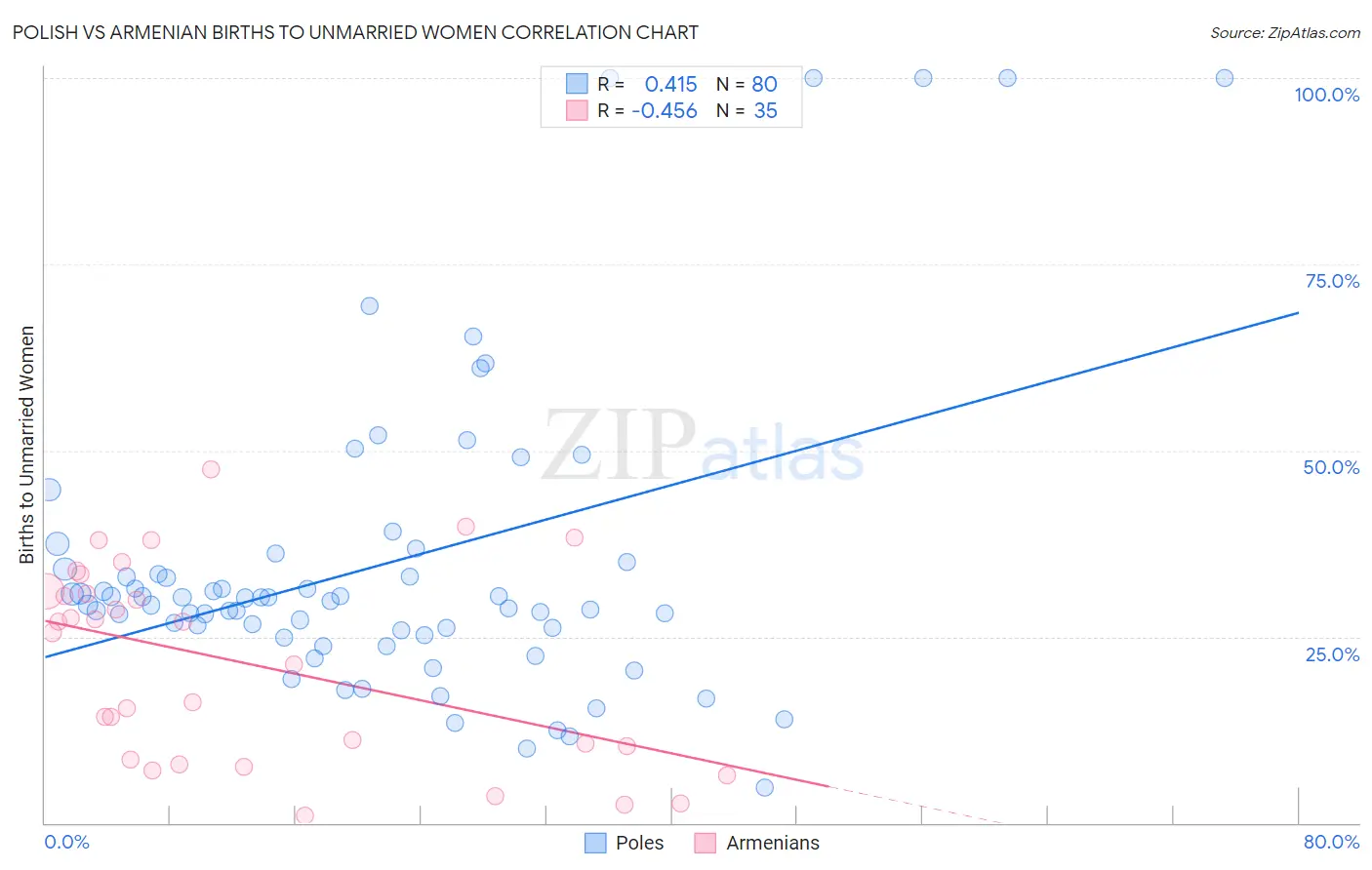 Polish vs Armenian Births to Unmarried Women