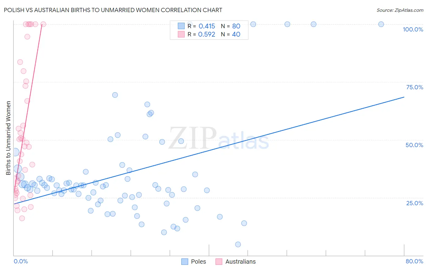 Polish vs Australian Births to Unmarried Women