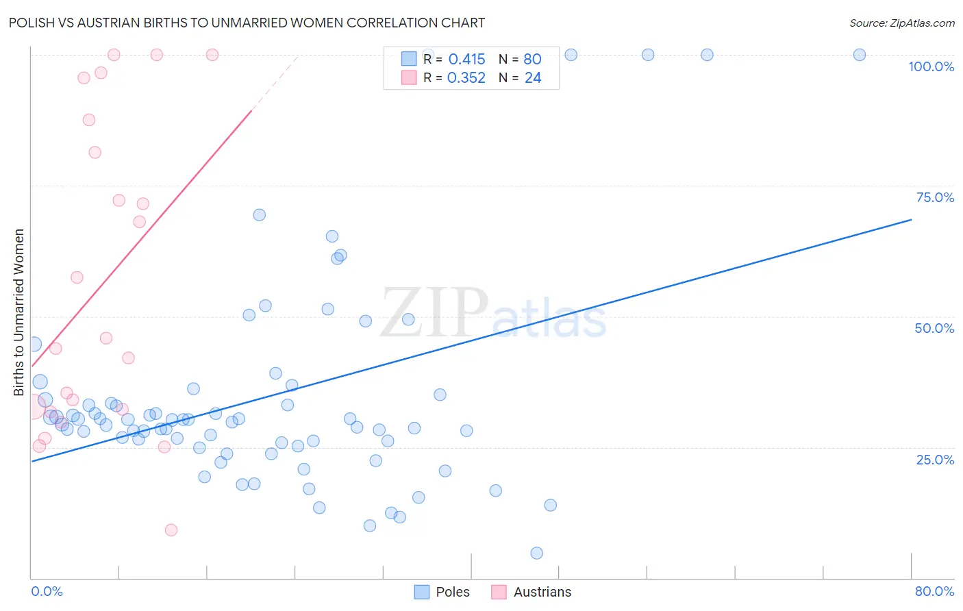 Polish vs Austrian Births to Unmarried Women