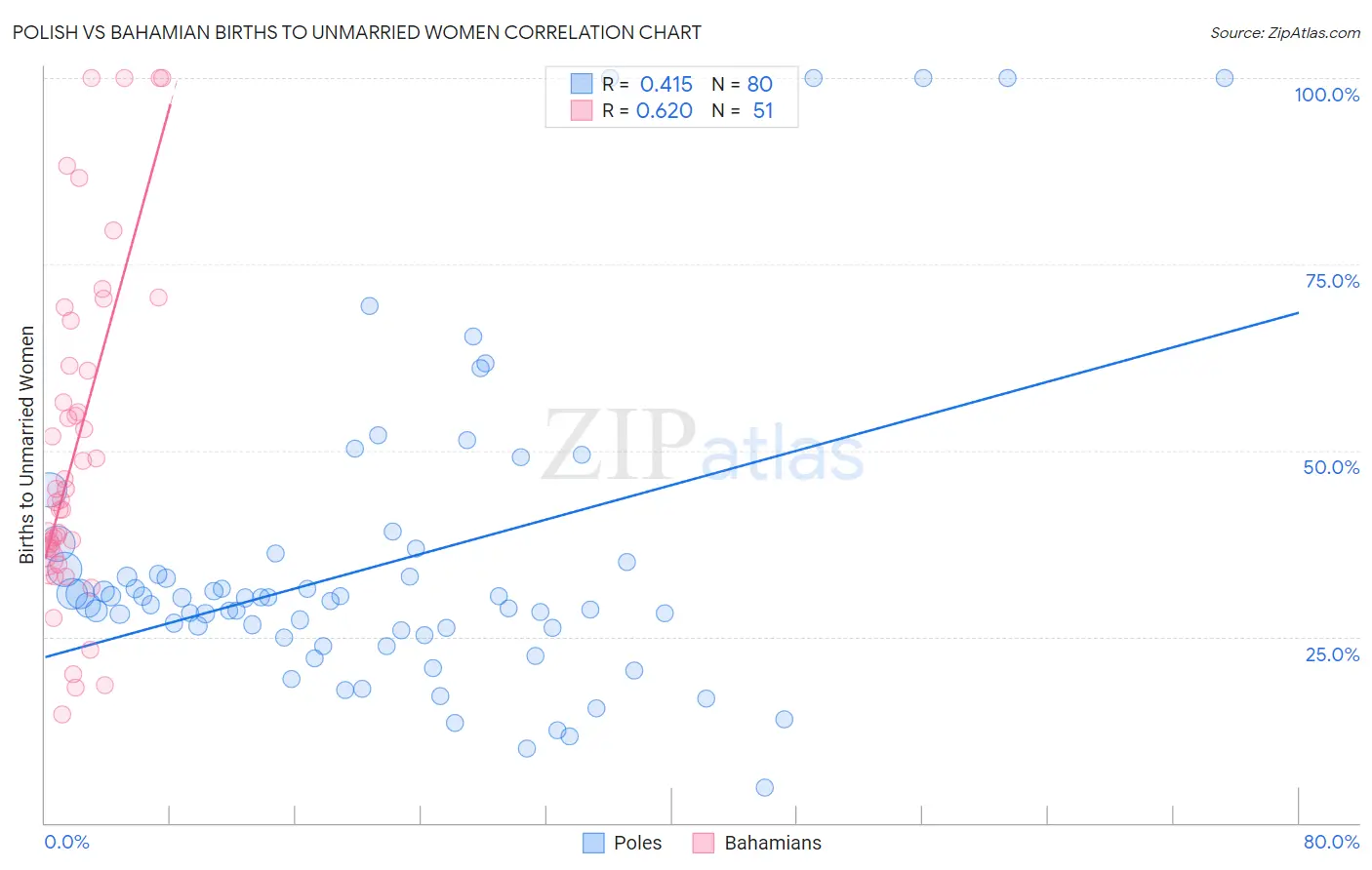 Polish vs Bahamian Births to Unmarried Women