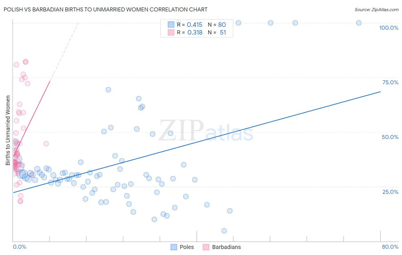 Polish vs Barbadian Births to Unmarried Women