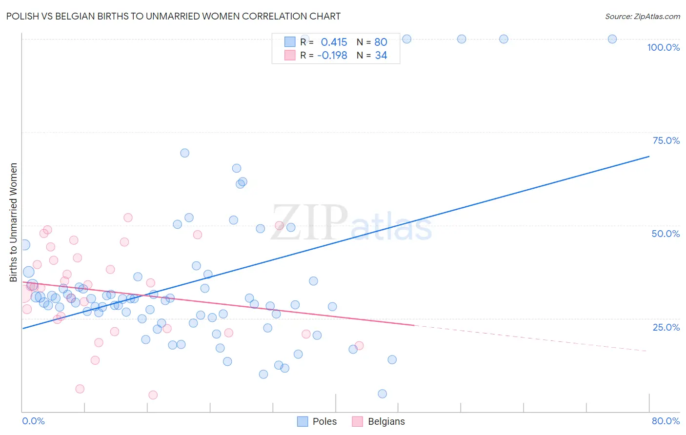 Polish vs Belgian Births to Unmarried Women