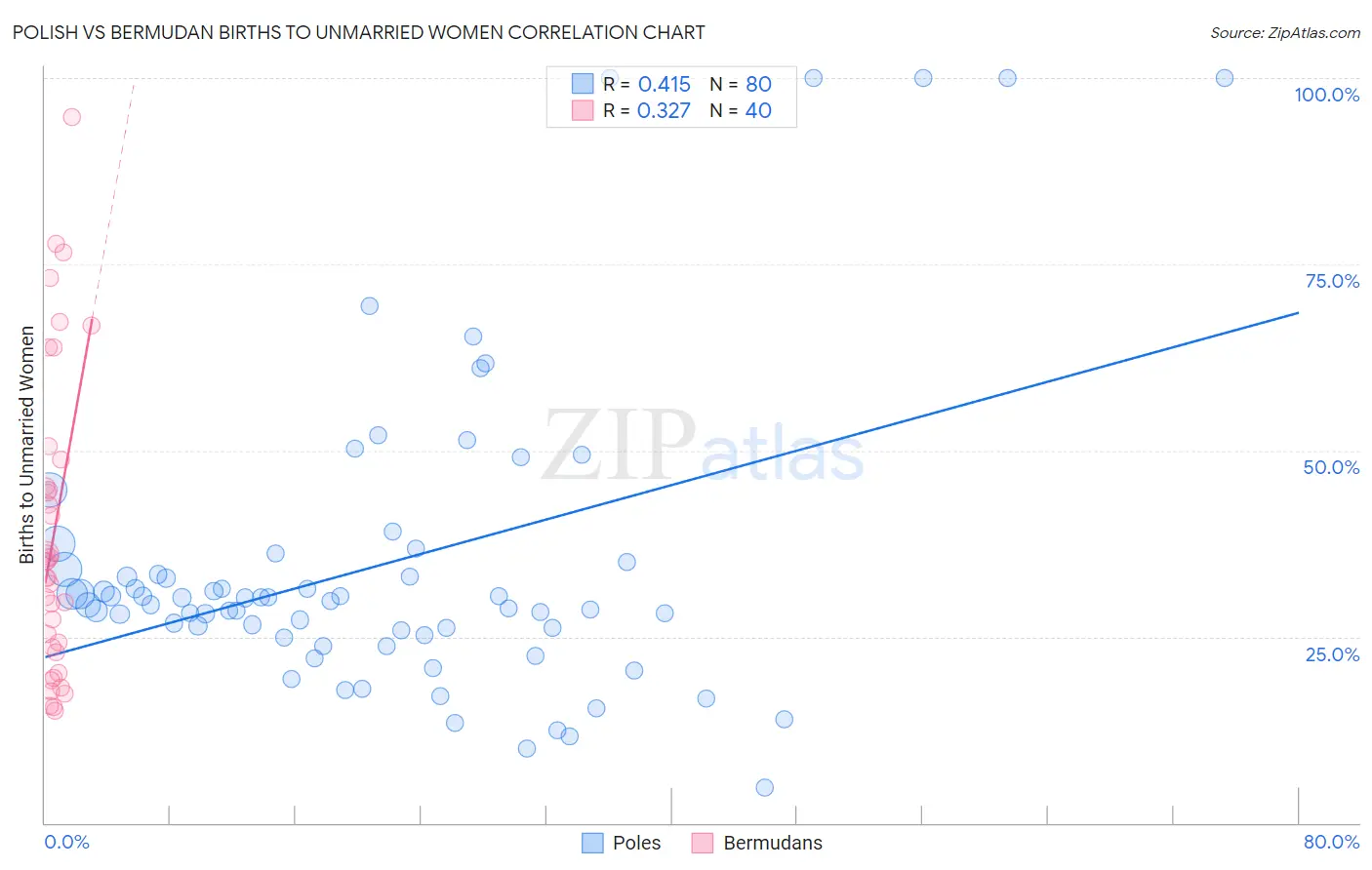 Polish vs Bermudan Births to Unmarried Women
